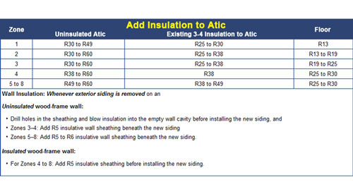 r-value insulation chart based on climate in California